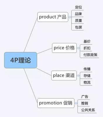 3000字干貨帶你了解市場(chǎng)營銷的八大基本理論工具
