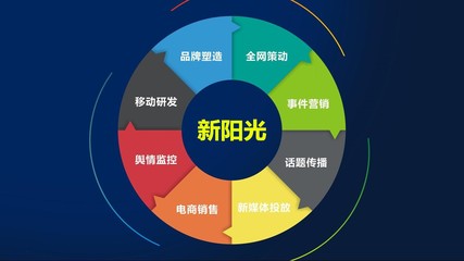 南陽企業(yè)品牌推廣,品牌營銷策劃,市場(chǎng)整合營銷策略方案